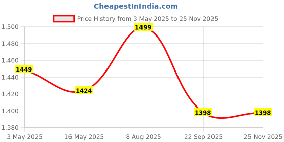 tatacliq.com Fausto Men's Tan Fisherman Sandals fausto Price History Graph from 3 May 2025 to 25 Nov 2025