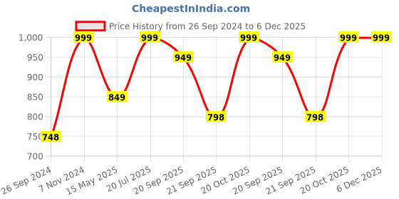 tatacliq.com Fausto Men's Tan Formal Loafers fausto Price History Graph from 26 Sep 2024 to 6 Dec 2025