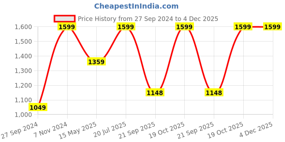 tatacliq.com Fausto Men's Tan Formal Loafers fausto Price History Graph from 27 Sep 2024 to 4 Dec 2025