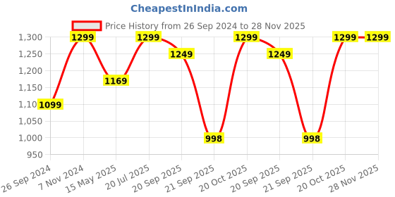 tatacliq.com Fausto Men's Tan Formal Loafers fausto Price History Graph from 26 Sep 2024 to 28 Nov 2025