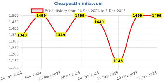 tatacliq.com Fausto Men's Tan Formal Loafers fausto Price History Graph from 26 Sep 2024 to 4 Dec 2025