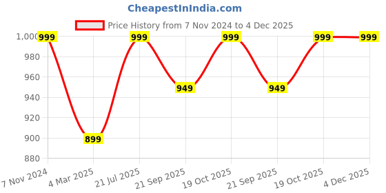 tatacliq.com Fausto Men's Tan Formal Loafers fausto Price History Graph from 7 Nov 2024 to 3 Dec 2025