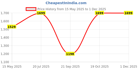 tatacliq.com Fausto Men's Tan Formal Loafers fausto Price History Graph from 15 May 2025 to 30 Nov 2025
