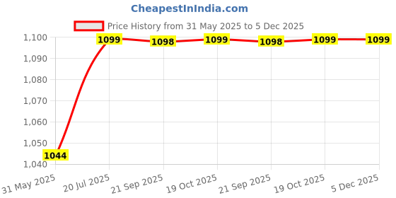 tatacliq.com Fausto Men's Tan Formal Loafers fausto Price History Graph from 31 May 2025 to 4 Dec 2025