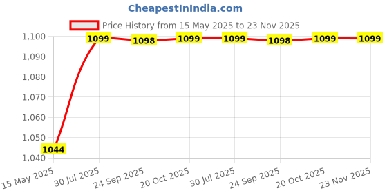 tatacliq.com Fausto Men's Tan Formal Loafers fausto Price History Graph from 15 May 2025 to 22 Nov 2025