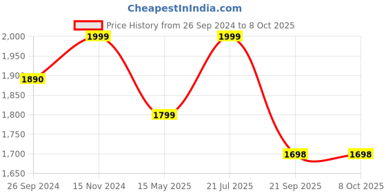 tatacliq.com Fausto Men's Tan Monk Shoes fausto Price History Graph from 26 Sep 2024 to 8 Oct 2025