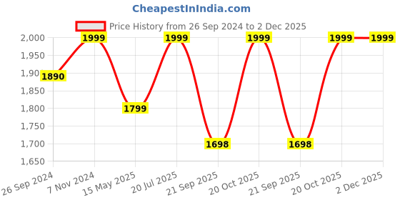 tatacliq.com Fausto Men's Tan Monk Shoes fausto Price History Graph from 26 Sep 2024 to 2 Dec 2025