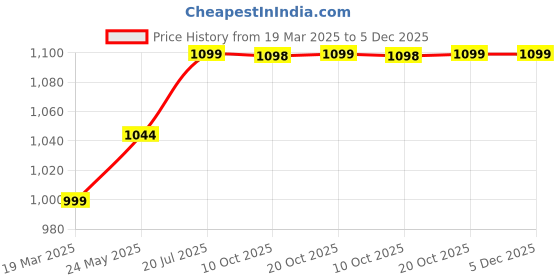 tatacliq.com Fausto Men's Tan Mule Shoes fausto Price History Graph from 19 Mar 2025 to 5 Dec 2025