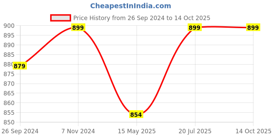 tatacliq.com Fausto Men's Tan Mule Shoes fausto Price History Graph from 26 Sep 2024 to 13 Oct 2025