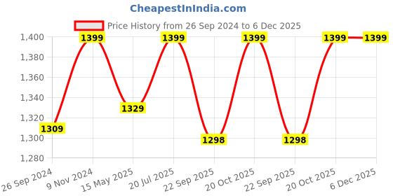 tatacliq.com Fausto Men's Tan Mule Shoes fausto Price History Graph from 26 Sep 2024 to 6 Dec 2025