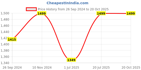 tatacliq.com Fausto Men's Tan Mule Shoes fausto Price History Graph from 26 Sep 2024 to 20 Oct 2025