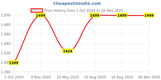 tatacliq.com Fausto Men's Tan Mule Shoes fausto Price History Graph from 1 Oct 2024 to 25 Nov 2025