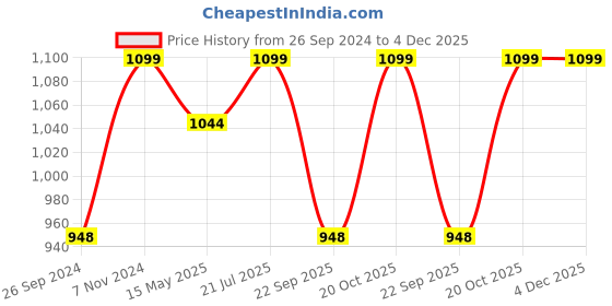 tatacliq.com Fausto Men's Tan Mule Shoes fausto Price History Graph from 26 Sep 2024 to 3 Dec 2025