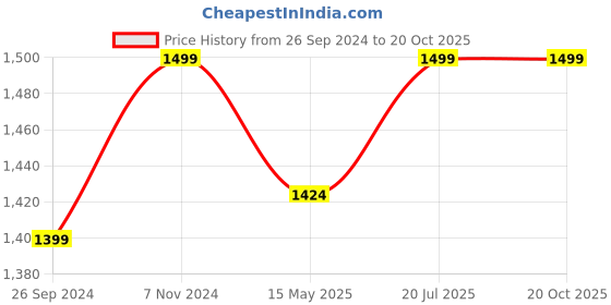 tatacliq.com Fausto Men's Tan Mule Shoes fausto Price History Graph from 26 Sep 2024 to 20 Oct 2025