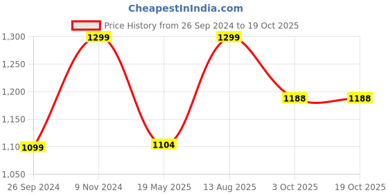 tatacliq.com Fausto Men's Tan Mule Shoes fausto Price History Graph from 26 Sep 2024 to 17 Oct 2025