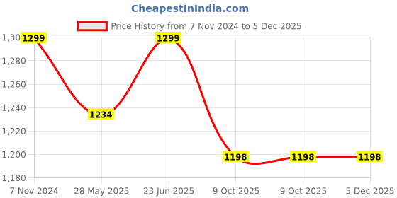 tatacliq.com Fausto Men's Tan Mule Shoes fausto Price History Graph from 7 Nov 2024 to 5 Dec 2025