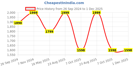 tatacliq.com Fausto Men's Tan Oxford Shoes fausto Price History Graph from 26 Sep 2024 to 1 Dec 2025