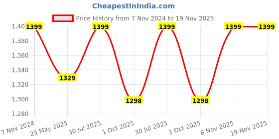 tatacliq.com Fausto Men's Tan Oxford Shoes fausto Price History Graph from 7 Nov 2024 to 18 Nov 2025