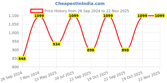 tatacliq.com Fausto Men's Tan Thong Sandals fausto Price History Graph from 26 Sep 2024 to 22 Nov 2025