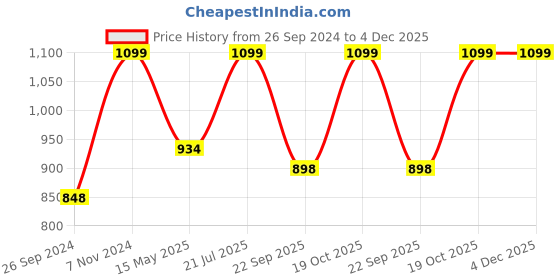 tatacliq.com Fausto Men's Tan Thong Sandals fausto Price History Graph from 26 Sep 2024 to 4 Dec 2025