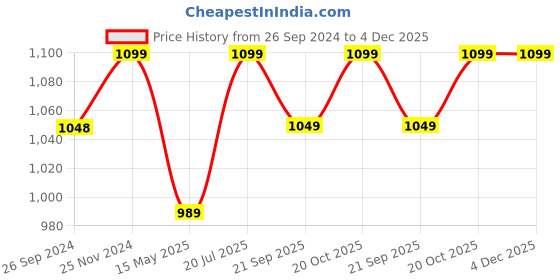 tatacliq.com Fausto Men's Tan Thong Sandals fausto Price History Graph from 26 Sep 2024 to 4 Dec 2025