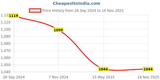 tatacliq.com Fausto Men's Tan Thong Sandals fausto Price History Graph from 26 Sep 2024 to 15 Nov 2025