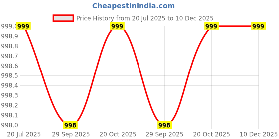 tatacliq.com Fausto Men's Tan Toe Ring Sandals fausto Price History Graph from 20 Jul 2025 to 10 Dec 2025