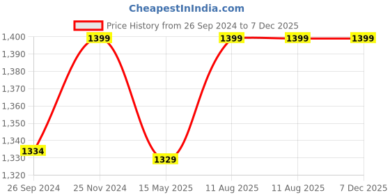 tatacliq.com Fausto Men's Teek Casual Loafers fausto Price History Graph from 26 Sep 2024 to 7 Dec 2025