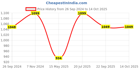 tatacliq.com Fausto Men's White & Navy Casual Sneakers fausto Price History Graph from 26 Sep 2024 to 14 Oct 2025