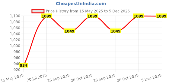tatacliq.com Fausto Men's White & Tan Casual Sneakers fausto Price History Graph from 15 May 2025 to 5 Dec 2025