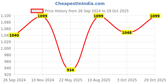 tatacliq.com Fausto Men's White Casual Juttis fausto Price History Graph from 26 Sep 2024 to 29 Oct 2025
