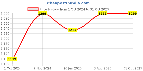 tatacliq.com Fausto Men's White Casual Juttis fausto Price History Graph from 1 Oct 2024 to 30 Oct 2025