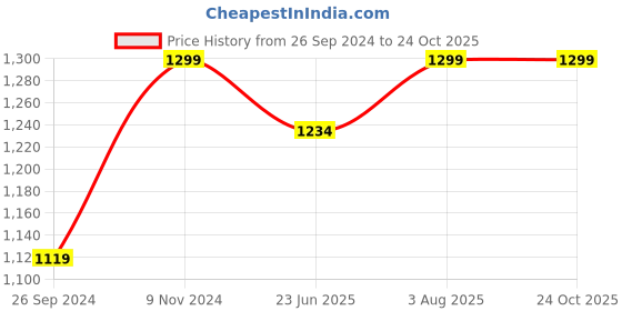 tatacliq.com Fausto Men's White Casual Juttis fausto Price History Graph from 26 Sep 2024 to 23 Oct 2025