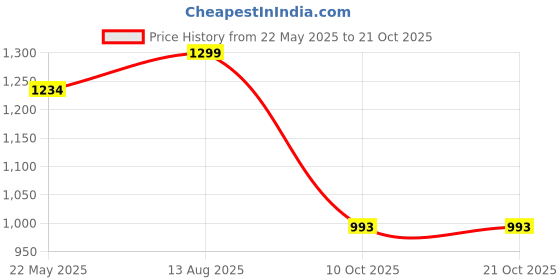 tatacliq.com Fausto Men's White Casual Juttis fausto Price History Graph from 22 May 2025 to 20 Oct 2025