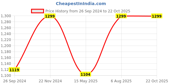 tatacliq.com Fausto Men's White Casual Sneakers fausto Price History Graph from 26 Sep 2024 to 22 Oct 2025