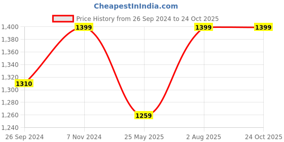 tatacliq.com Fausto Men's White Casual Sneakers fausto Price History Graph from 26 Sep 2024 to 23 Oct 2025