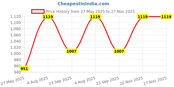 tatacliq.com Fausto Men's White Casual Sneakers fausto Price History Graph from 27 May 2025 to 27 Nov 2025
