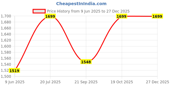 tatacliq.com Fausto Men's White Casual Sneakers fausto Price History Graph from 9 Jun 2025 to 27 Dec 2025