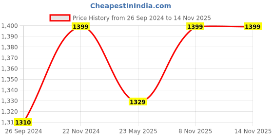 tatacliq.com Fausto Men's White Derby Shoes fausto Price History Graph from 26 Sep 2024 to 13 Nov 2025