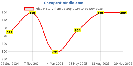 tatacliq.com Fausto Men's White Mule Shoes fausto Price History Graph from 26 Sep 2024 to 28 Nov 2025