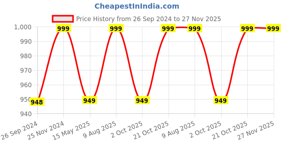 tatacliq.com Fausto Men's White Mule Shoes fausto Price History Graph from 26 Sep 2024 to 26 Nov 2025