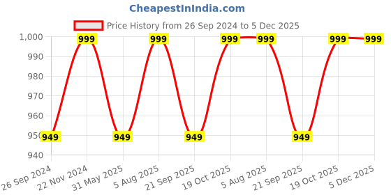 tatacliq.com Fausto Men's White Mule Shoes fausto Price History Graph from 26 Sep 2024 to 4 Dec 2025