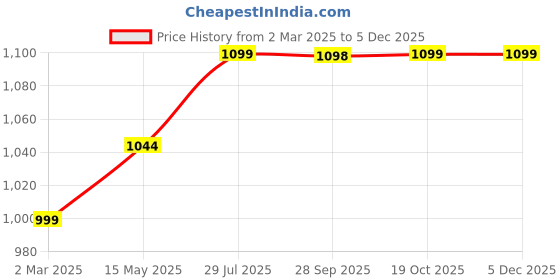 tatacliq.com Fausto Men's White Mule Shoes fausto Price History Graph from 2 Mar 2025 to 3 Dec 2025