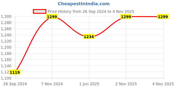tatacliq.com Fausto Men's White Mule Shoes fausto Price History Graph from 26 Sep 2024 to 4 Nov 2025