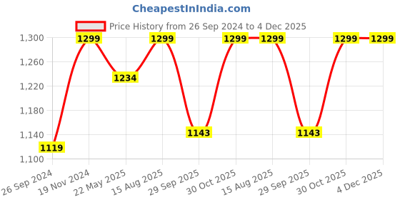 tatacliq.com Fausto Men's White Mule Shoes fausto Price History Graph from 26 Sep 2024 to 3 Dec 2025