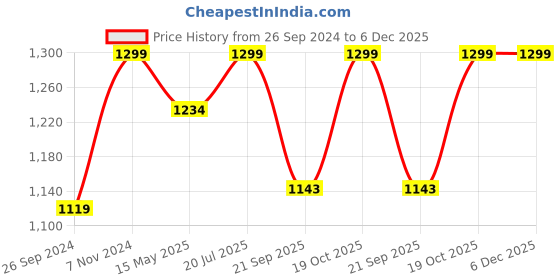 tatacliq.com Fausto Men's White Mule Shoes fausto Price History Graph from 26 Sep 2024 to 5 Dec 2025