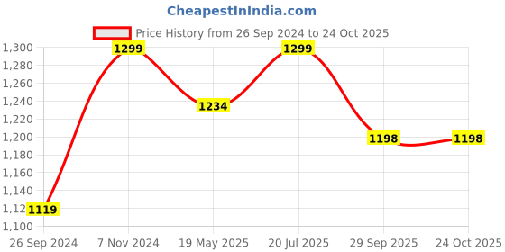 tatacliq.com Fausto Men's White Mule Shoes fausto Price History Graph from 26 Sep 2024 to 23 Oct 2025