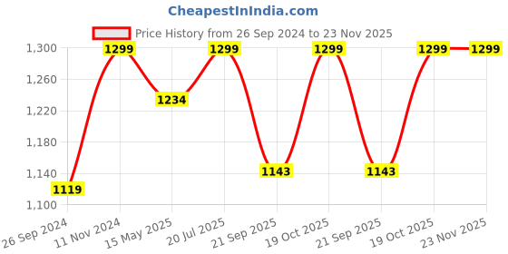 tatacliq.com Fausto Men's White Mule Shoes fausto Price History Graph from 26 Sep 2024 to 22 Nov 2025