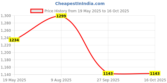 tatacliq.com Fausto Men's White Mule Shoes fausto Price History Graph from 19 May 2025 to 16 Oct 2025