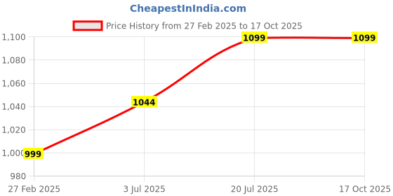 tatacliq.com Fausto Men's White Mule Shoes fausto Price History Graph from 27 Feb 2025 to 17 Oct 2025